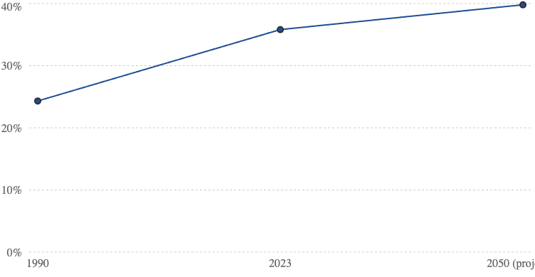 Gráfico mostrando o crescimento da prevalência de miopia: de aproximadamente 25% em 1990 para 36% em 2023 e projeção de 40% em 2050. Fonte: British Journal of Ophthalmology (2024).
